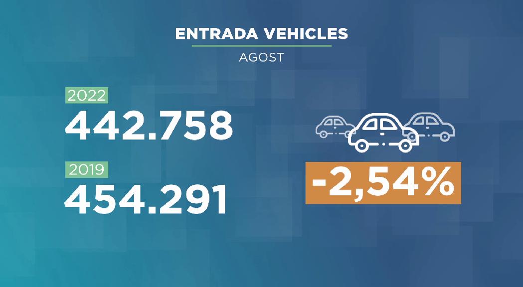 Entrada de 440.000 vehicles durant l'agost, un 2,5% menys que al mateix mes del 2019