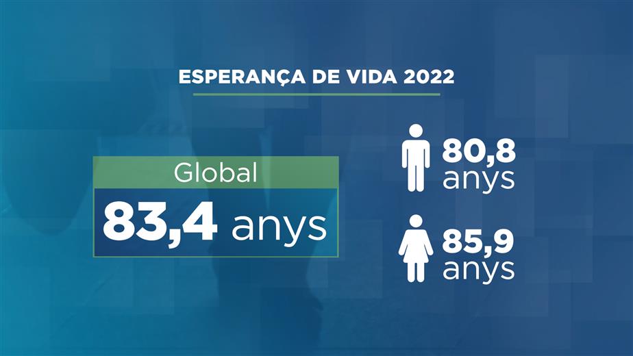 A Andorra, l'esperança de vida en néixer &eacut