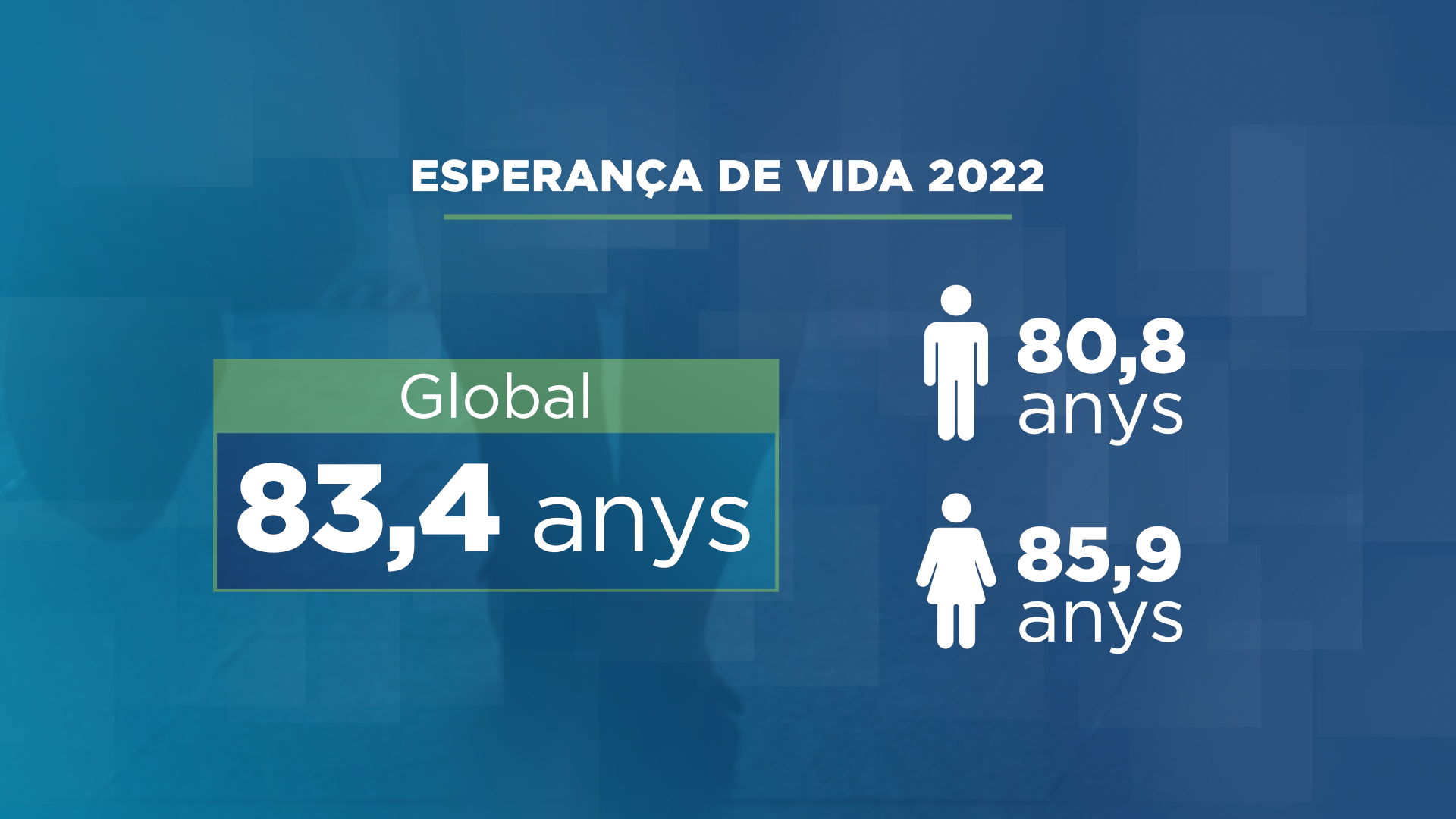 Esperança de vida per sobre de la mitjana de la UE