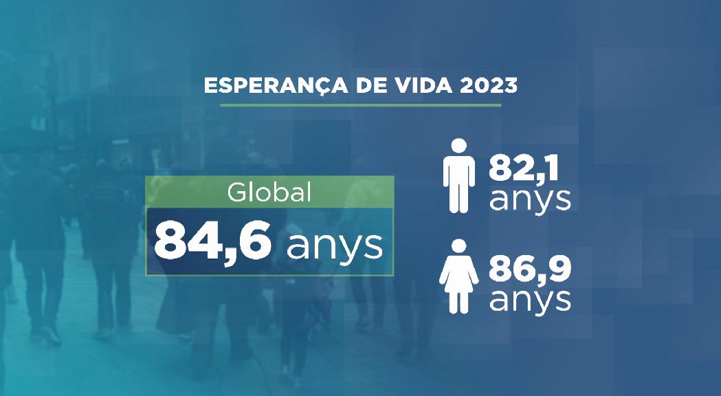 L'esperança de vida se situa prop dels 85 anys