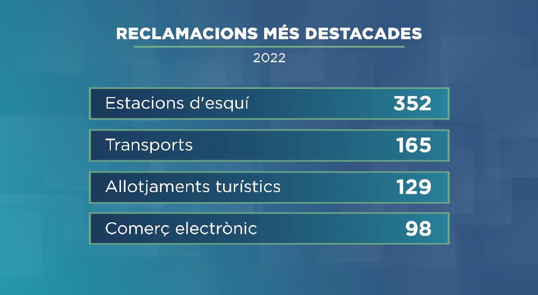 Les estacions d'esquí i el transport, les reclamacions més destacades del 2022 