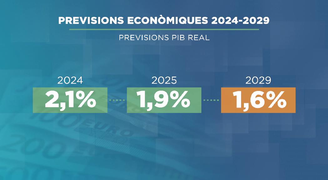 Estadística preveu que el 2025 el PIB real estarà al voltant de l'1,9%