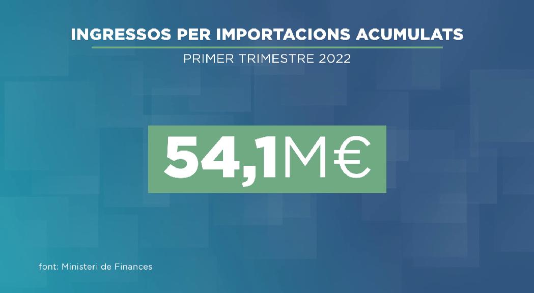 L'estat ingressa un 10,93% més per importacions que el primer trimestre del 2019