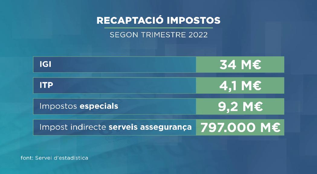 L'Estat ingressa 48,2 milions d'euros d'impostos indirectes el segon trimestre de 2022