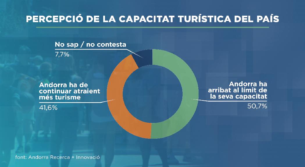 Estem al límit d'atraure turistes?