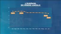 L'euríbor cau al 3,5%, el mínim anual