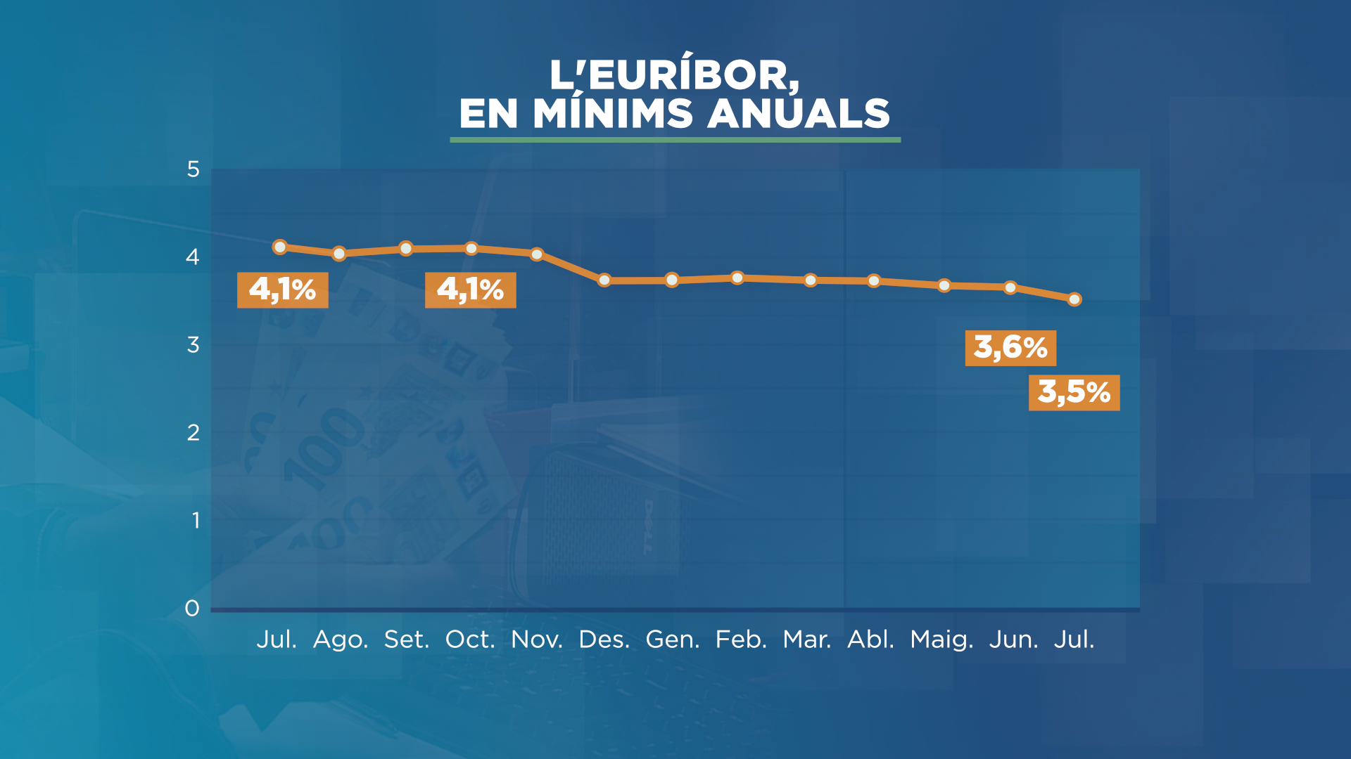 L'euríbor cau al 3,5%, el mínim anual