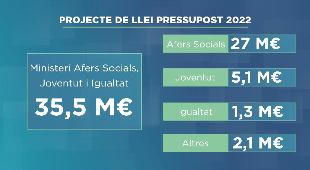 L'executiu preveu més de 33 milions d'euros per al Ministeri d'Afers Socials, Joventut i Igualtat en el pressupost per al 2022