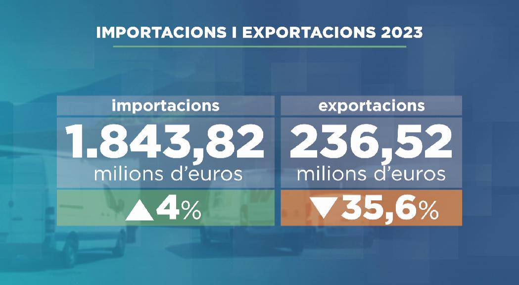 Les exportacions es desplomen al desembre