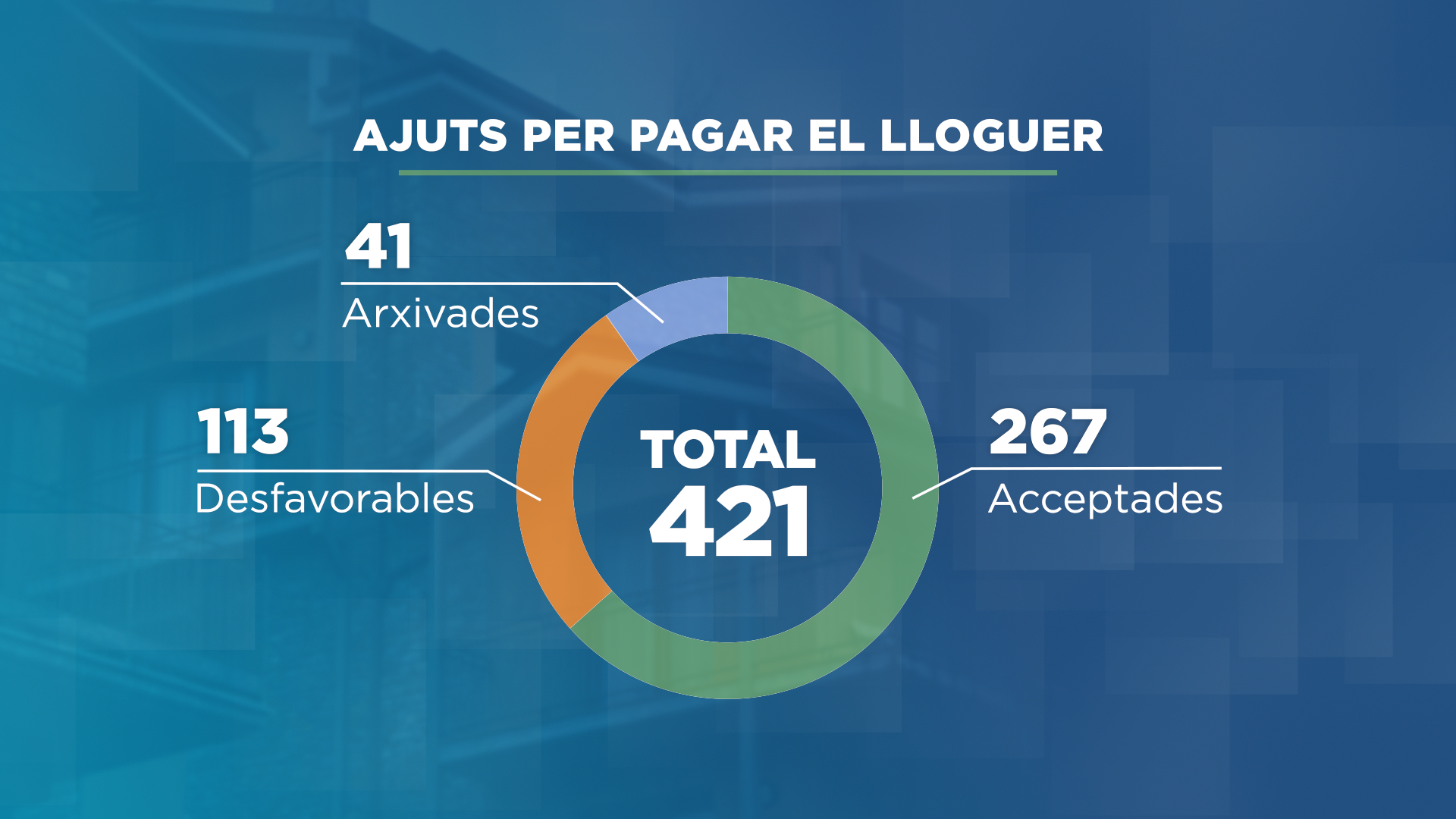 Les famílies andorranes necessiten ajuts per pagar el lloguer 