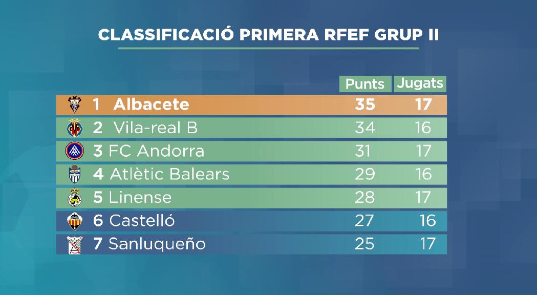 El FC Andorra acaba el 2021 en tercera posició a primera federació