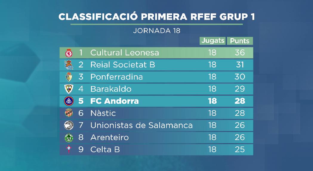 El FC Andorra acaba l'any en zona de play-off d'ascens