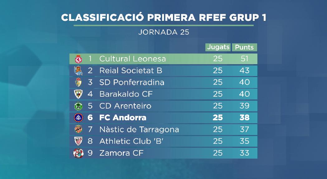 El FC Andorra acarona el play-off