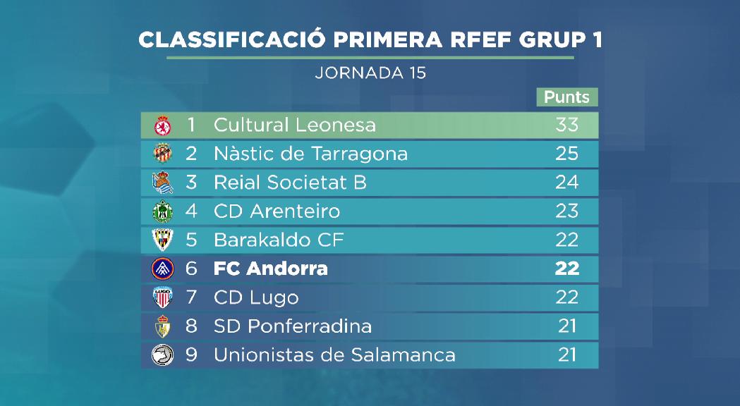 El FC Andorra s'allunya i ja és a 11 punts de l'ascens directe