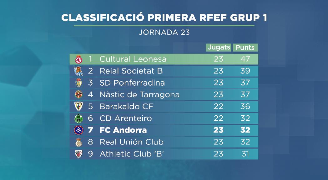 El FC Andorra s'apropa al play-off