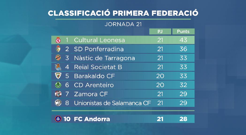 El FC Andorra enceta el 2025 amb mal peu