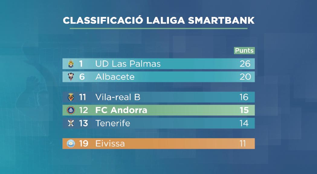 El FC Andorra més a prop del descens que del play-off d'ascens