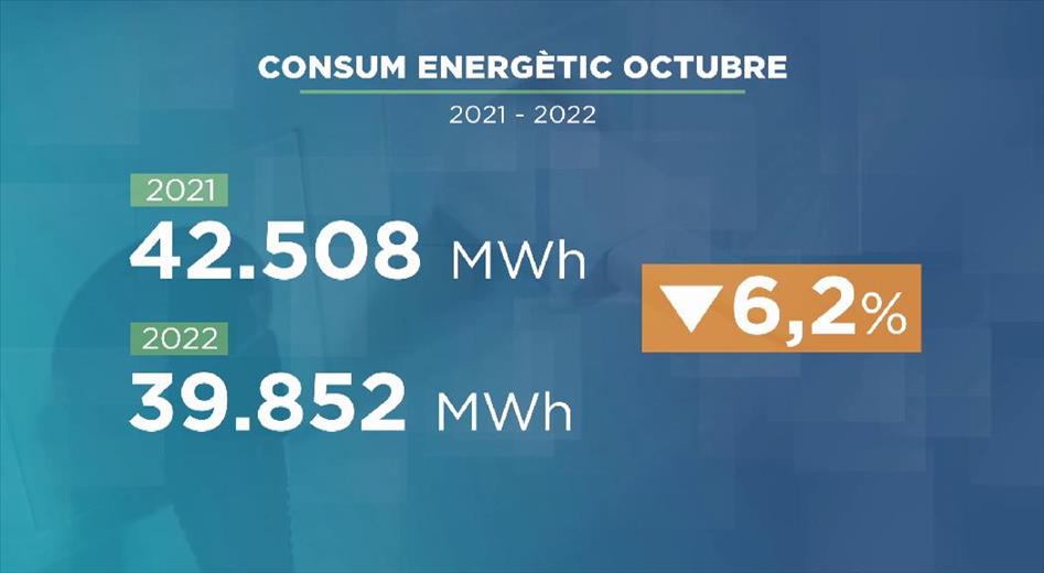 El consum d'energia a l'octubre va ser de prop de 40.000 megavats