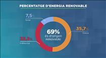 FEDA vol eliminar totes les emissions de CO2 en 6 anys