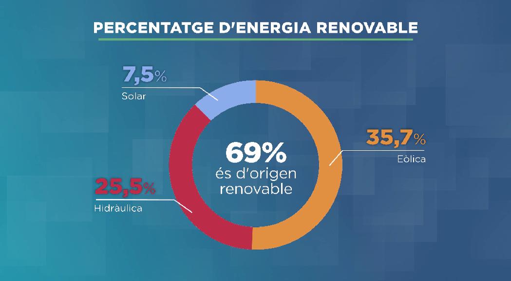 FEDA vol eliminar totes les emissions de CO2 en 6 anys