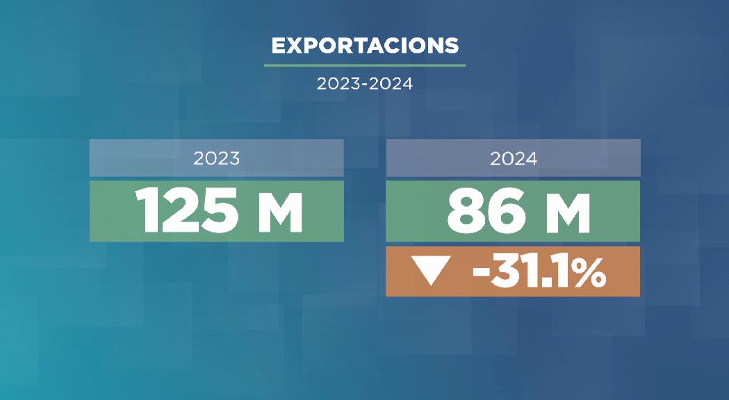 Forta davallada de les exportacions el 2024