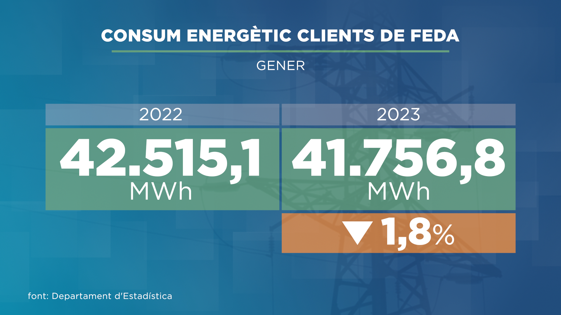 Es frena l'estalvi energètic al mes de gener: més consum que ara fa un any