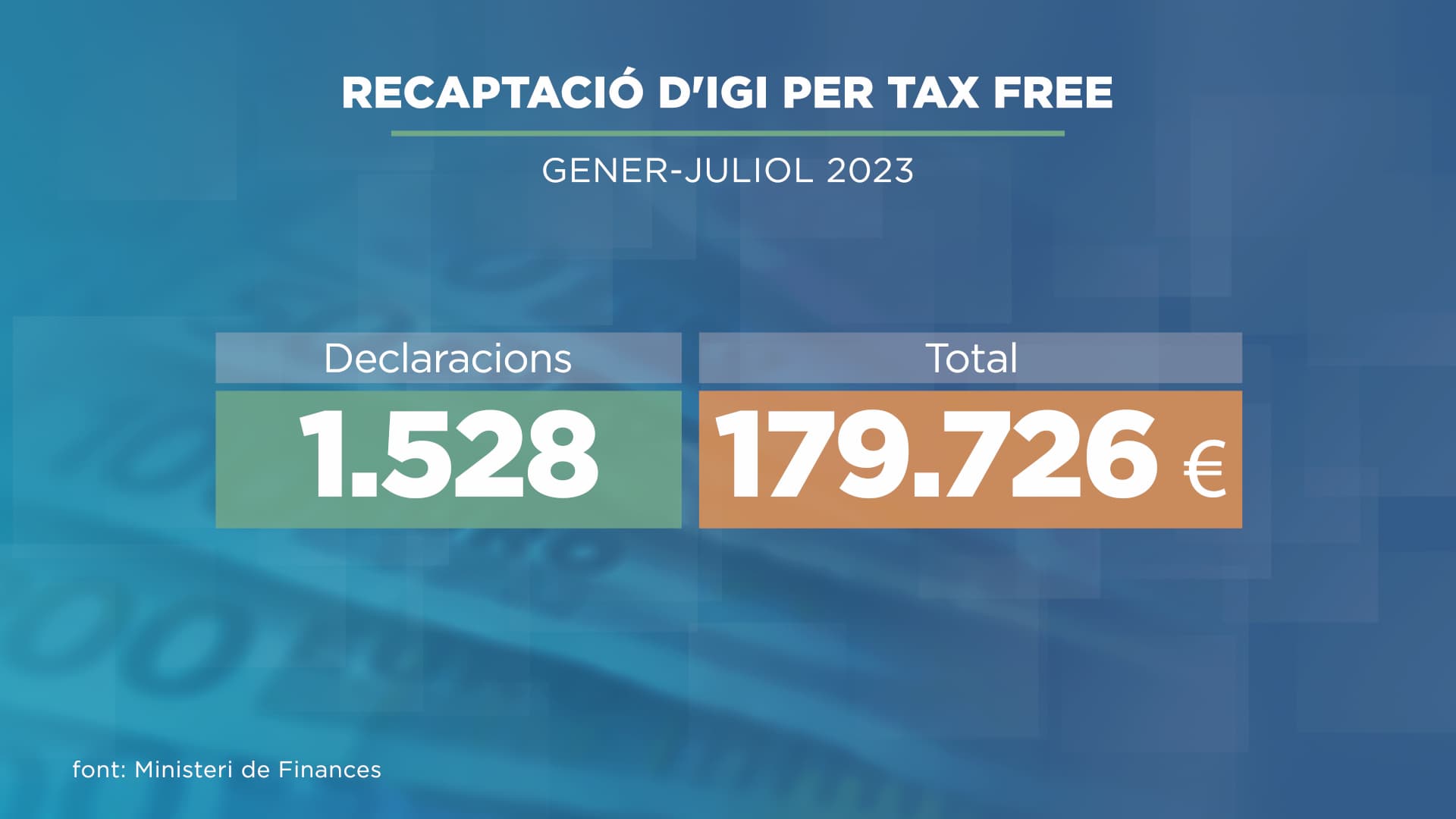 Gairebé 180.000 euros recaptats d'IGI pel tax free durant els set primers mesos