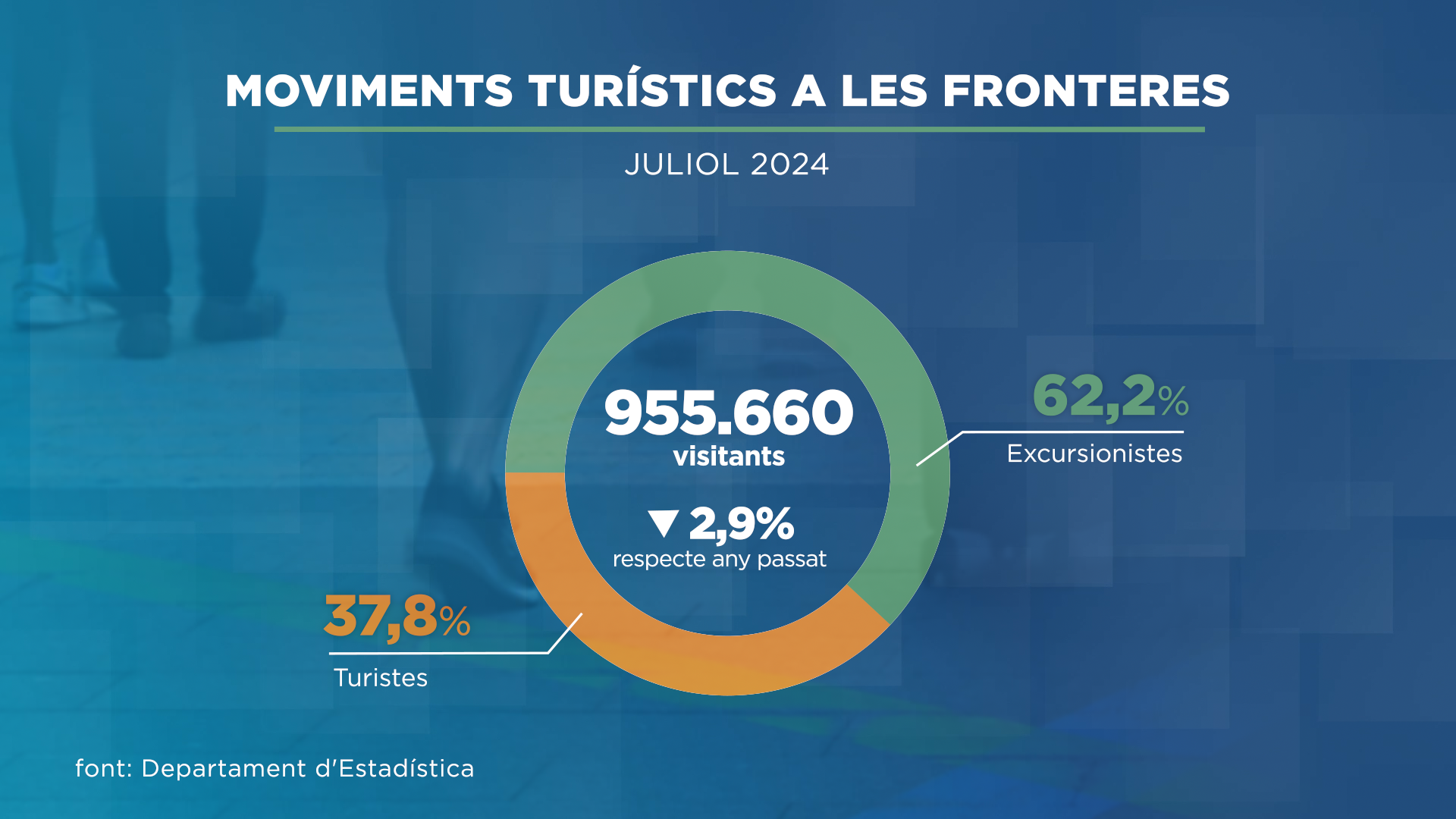 Gairebé un milió de turistes al juliol