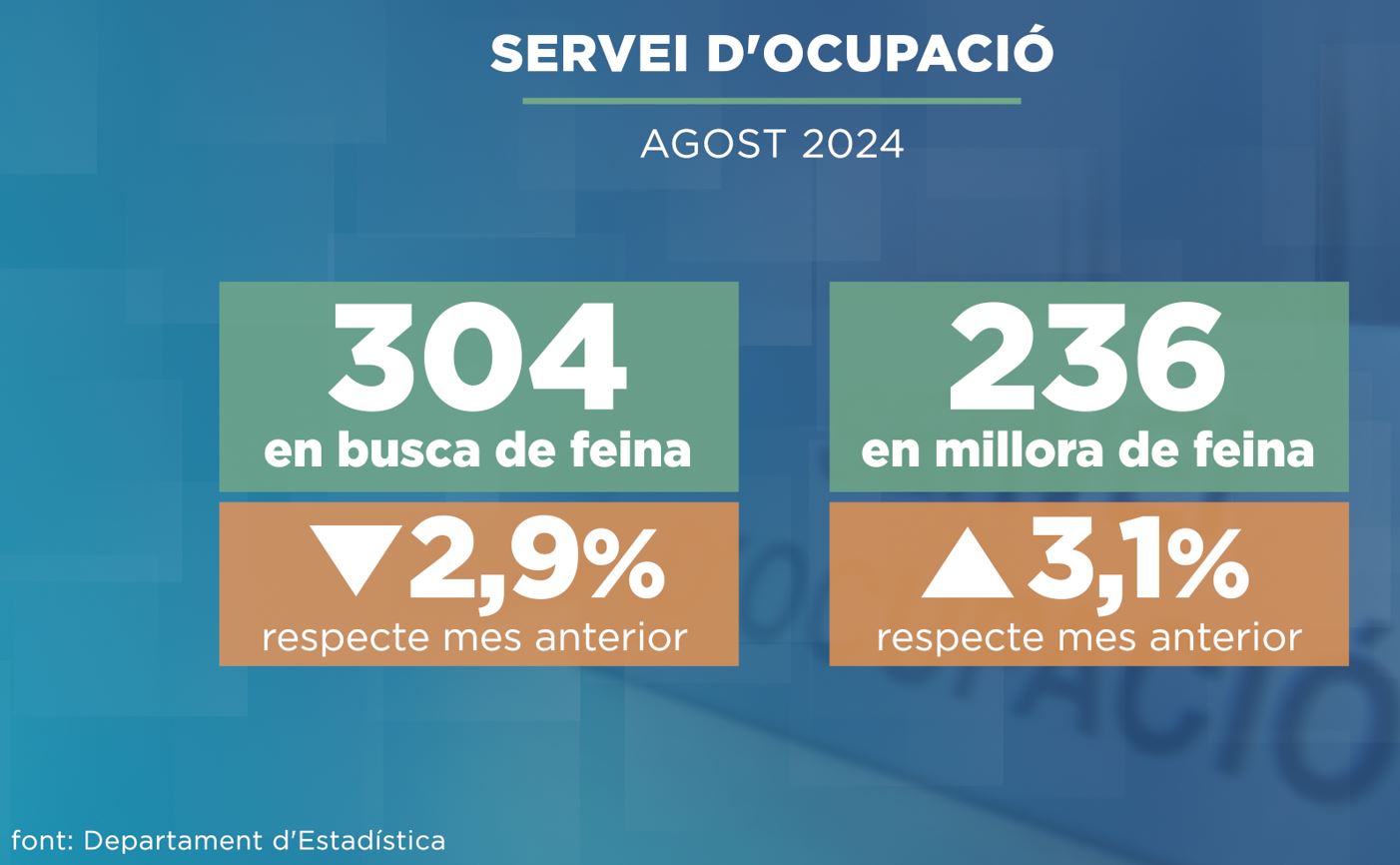 304 persones buscaven feina a final d'agost. Per tant, un 3% 