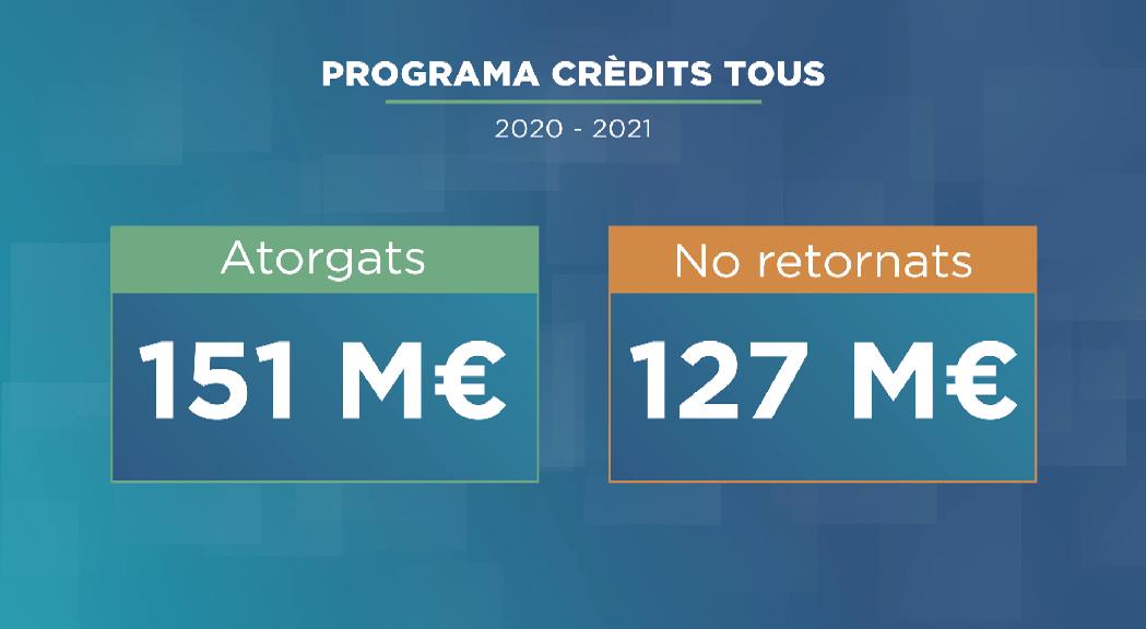 El Govern allarga la possibilitat de tornar els crèdits tous per la Covid-19 fins a 7 anys