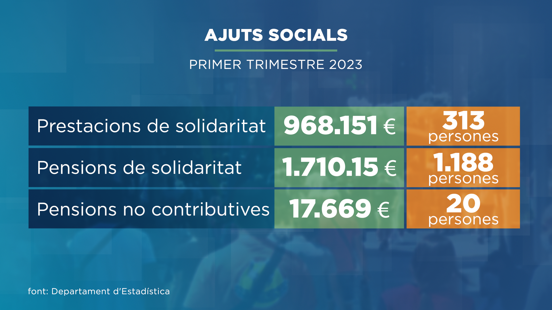 L'executiu atorga 2,7 milions en ajuts socials el primer trimestre