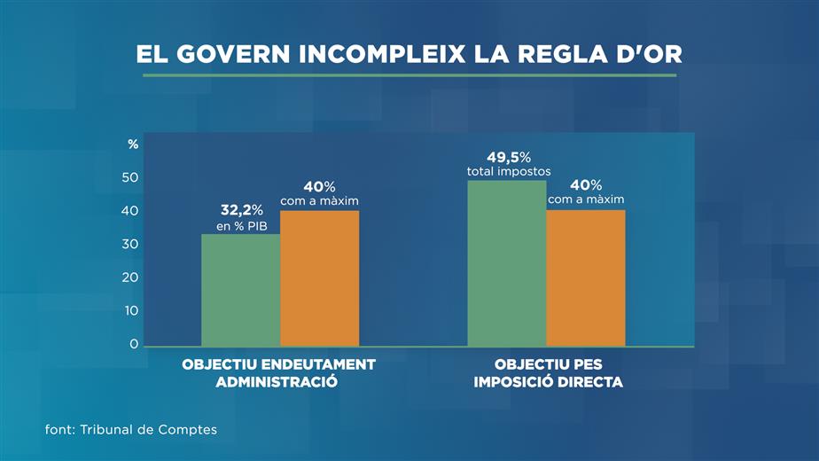 El Tribunal de Comptes ha alertat que els objectius econòm