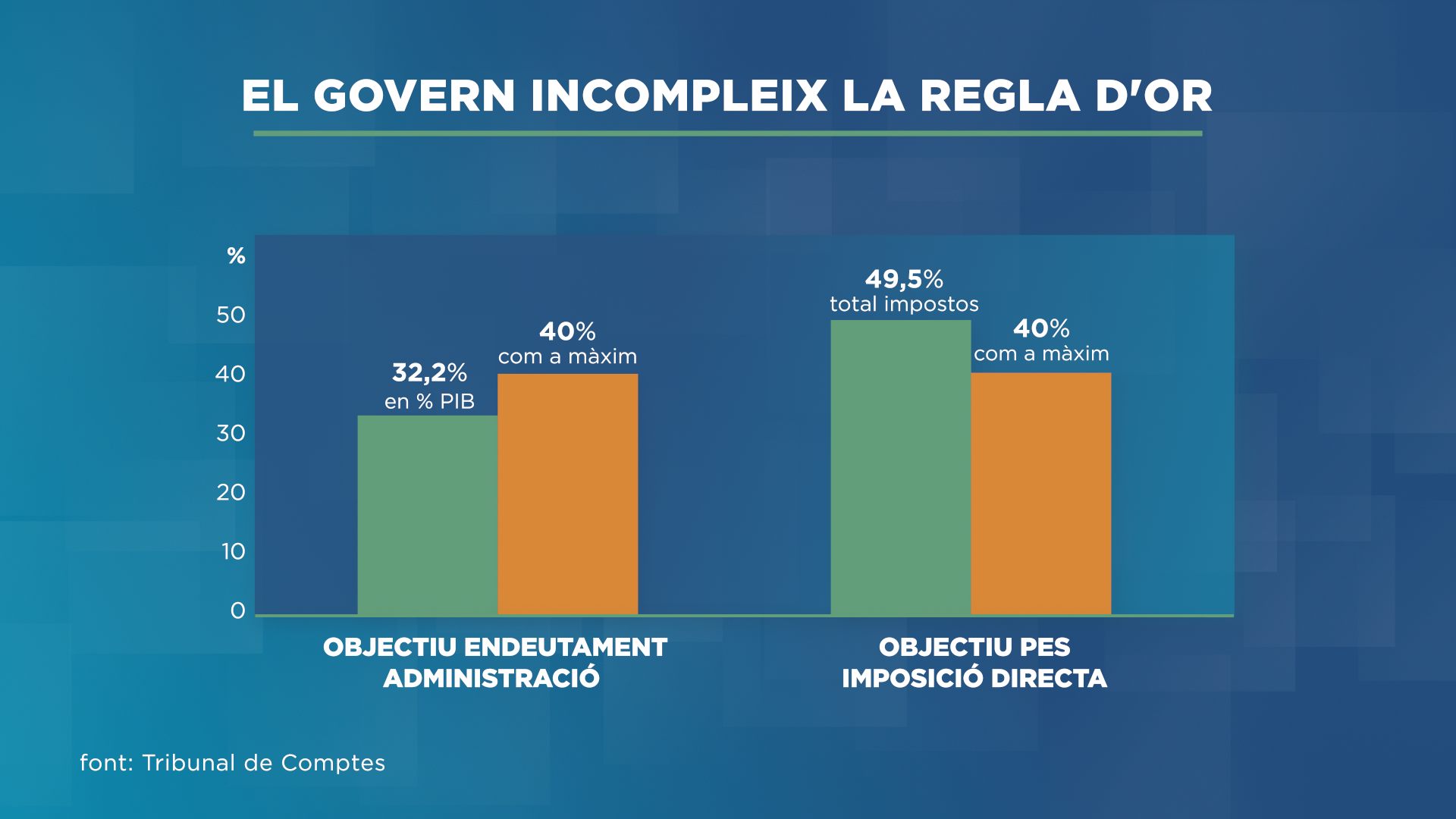 El Govern no complirà la regla d'or