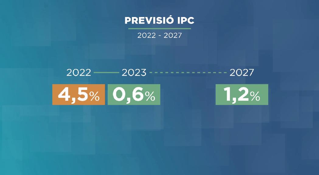 El Govern preveu que el 2022 acabarà amb una inflació del 4,5% i serà molt inferior al 2% els propers 5 anys