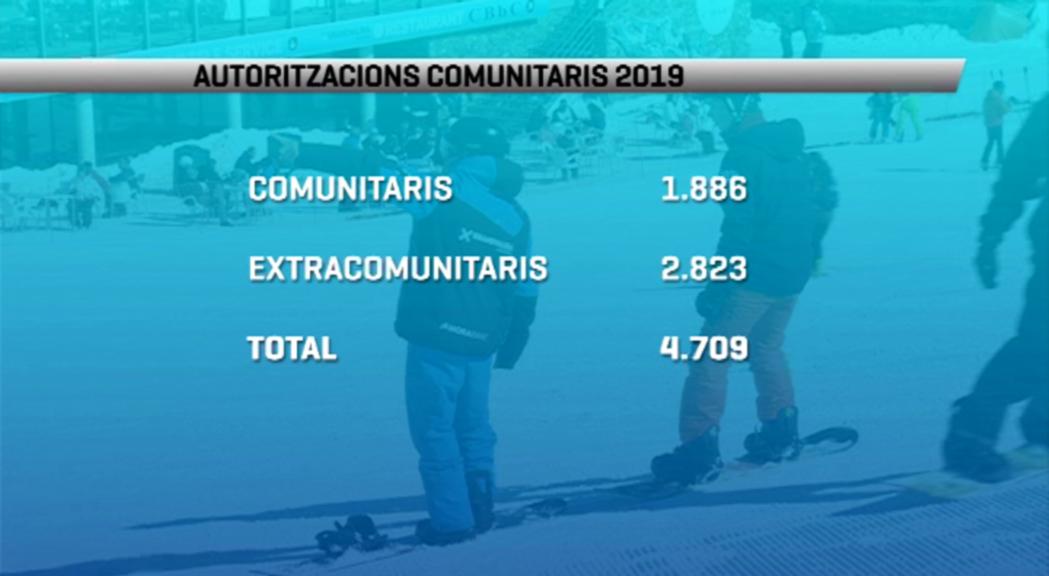 Les autoritzacions de treball a temporers arriben a les 4.700, gairebé 700 més de les previstes