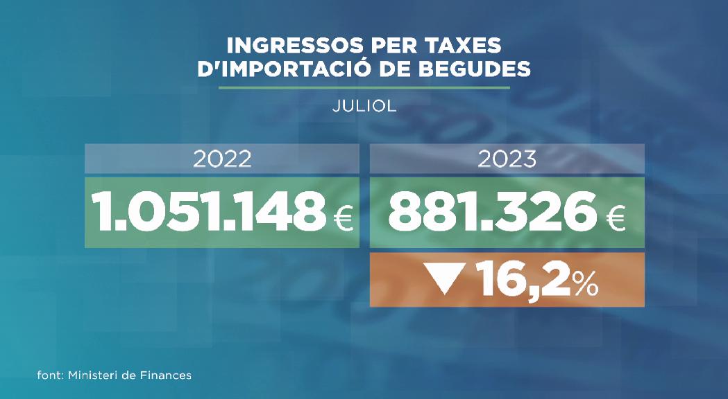 La importació de begudes alcohòliques cau al juliol més d'un 16% en comparació a fa un any