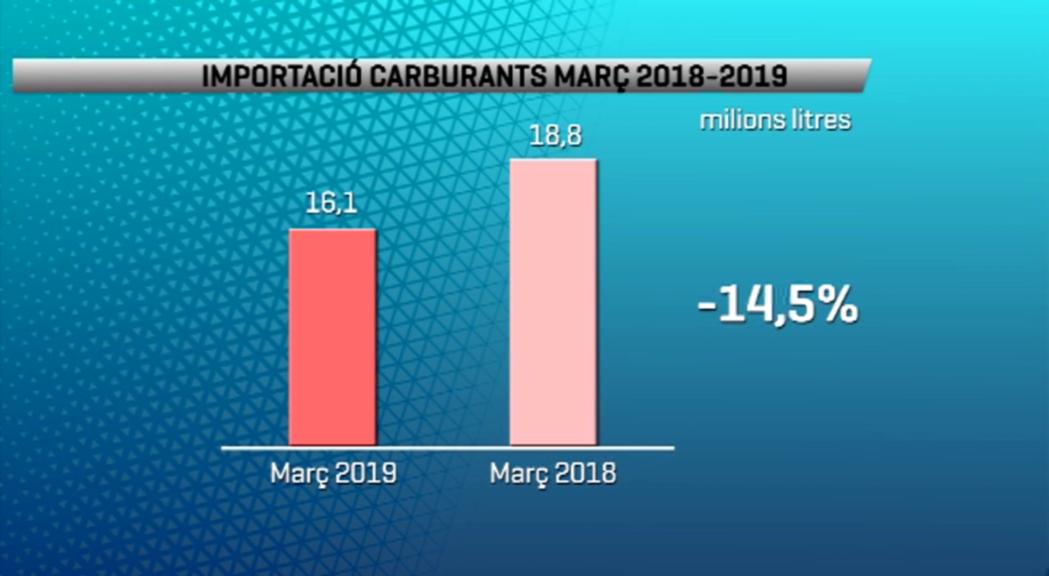 La importació de carburants davalla un 14,5% al març