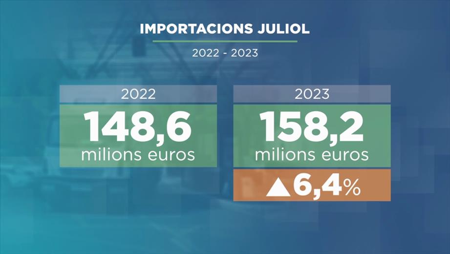 Durant el juliol les importacions de béns han augmentat un