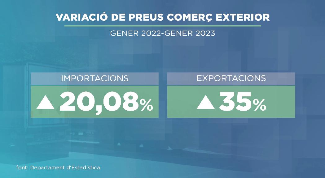 El preu de les importacions al gener augmenta més d'un 20%