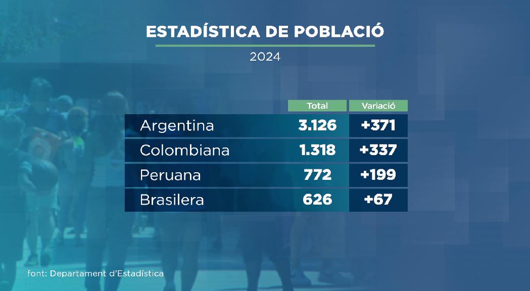 Incrementen un 10,4% les persones provinents de l'Amèrica del Sud