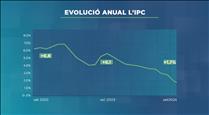 La inflació, per sota del 2% per primer cop en tres anys