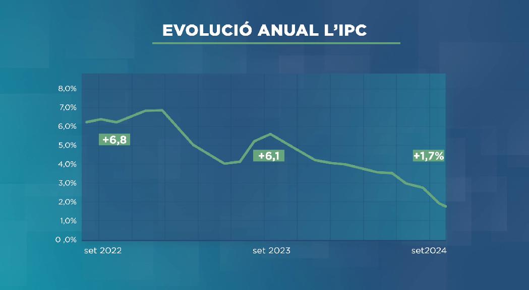 La inflació, per sota del 2% per primer cop en tres anys