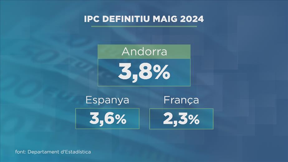 Un 3,8%. És la inflació del mes de maig que ha publ