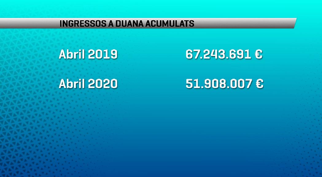 Els ingressos per importació de mercaderies cauen un 62% per la crisi de la Covid-19