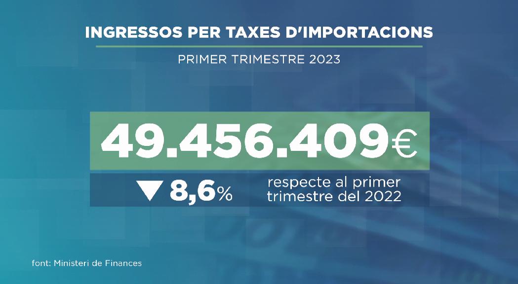 Els ingressos per importacions a la duana disminueixen un 8,6% el primer trimestre