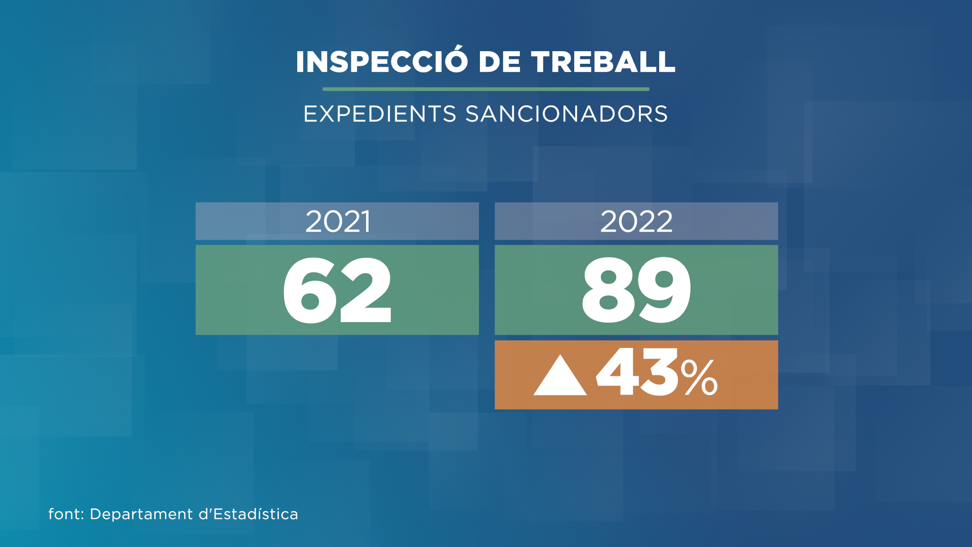 Inspecció de Treball va obrir 89 expedients sancionadors el 2022, un 43% més que l'any anterior