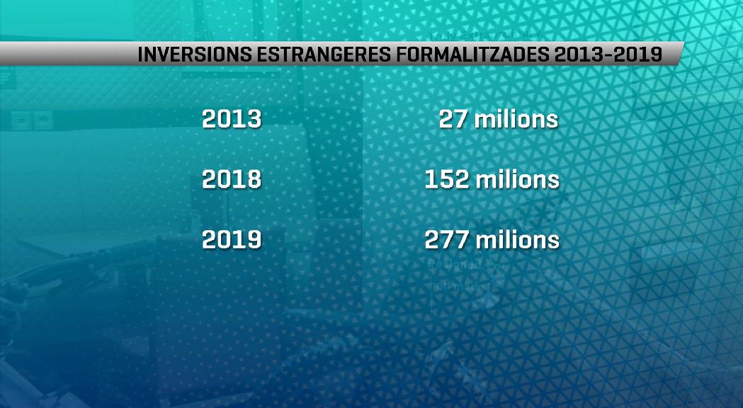 La inversió estrangera va arribar el 2019 a 280 milions