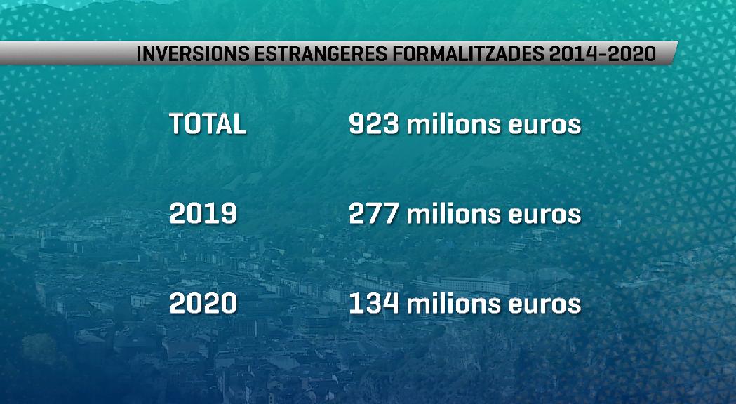 La inversió estrangera va baixar de 277 milions el 2019 a 134 el 2020