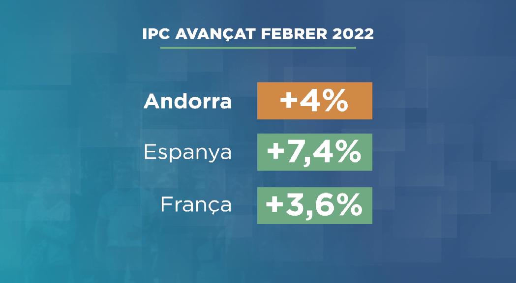 L'IPC del mes passat augmenta quatre dècimes respecte al gener i 