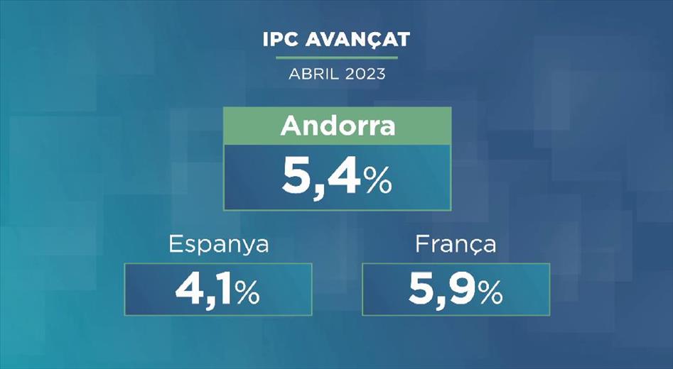 L'IPC del mes d'abril se situa al 5,4%, un punt per sota 